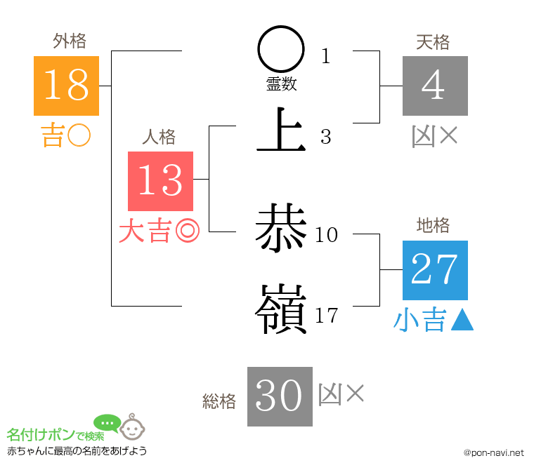 上 恭嶺さんの姓名判断結果