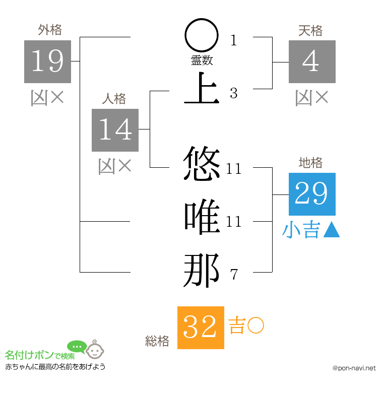 上 悠唯那さんの姓名判断結果