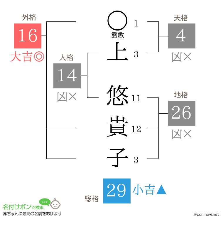 上 悠貴子さんの姓名判断結果