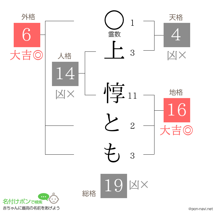 上 惇ともさんの姓名判断結果