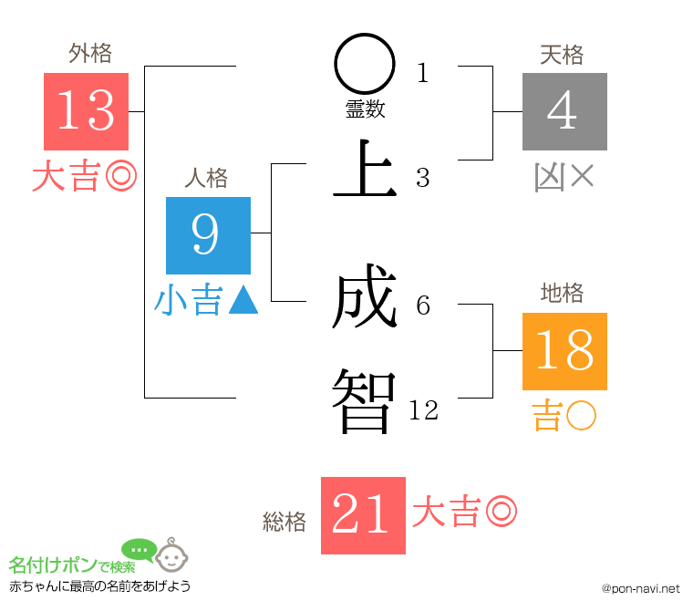 上 成智さんの姓名判断結果