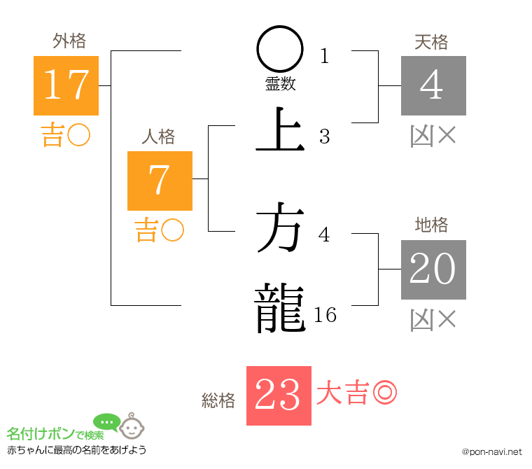 上 方龍さんの姓名判断結果