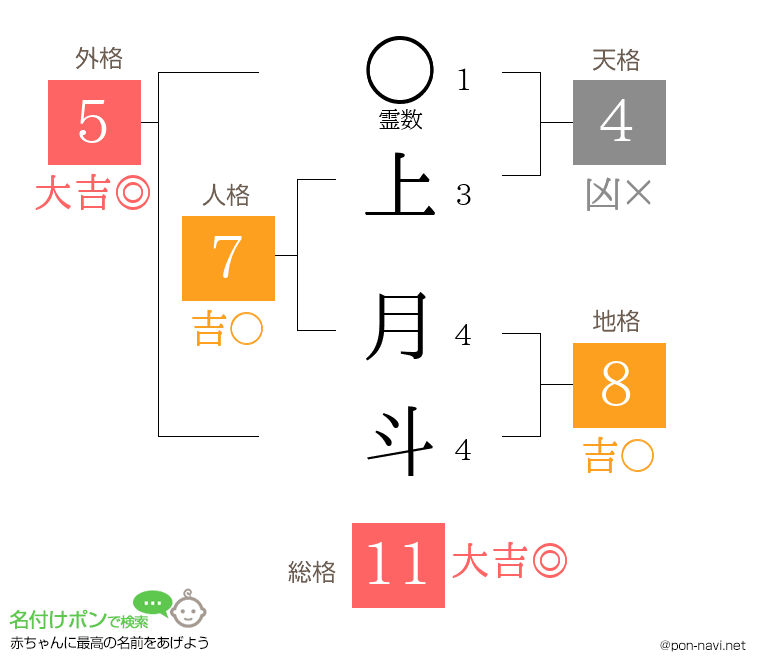 上 月斗さんの姓名判断結果