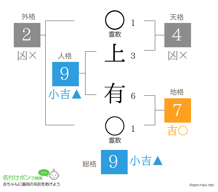 上 有さんの姓名判断結果
