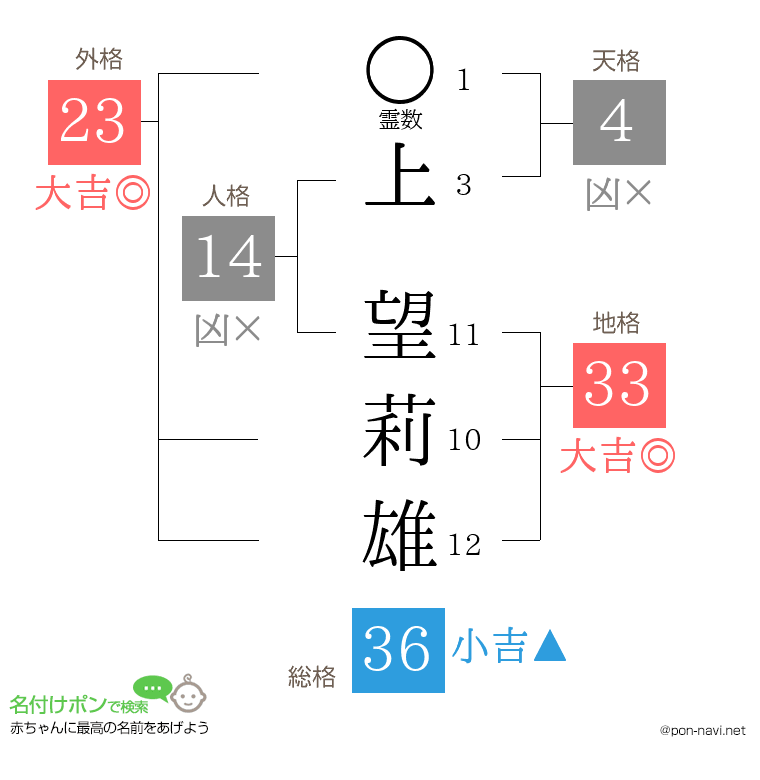 上 望莉雄さんの姓名判断結果