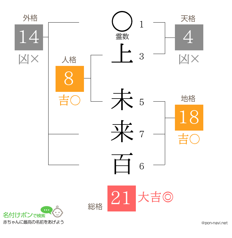 上 未来百さんの姓名判断結果