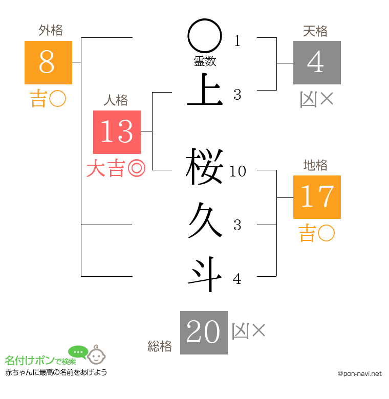 上 桜久斗さんの姓名判断結果
