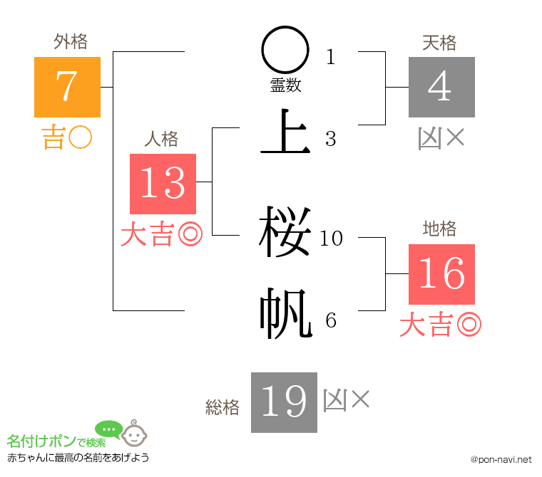 上 桜帆さんの姓名判断結果