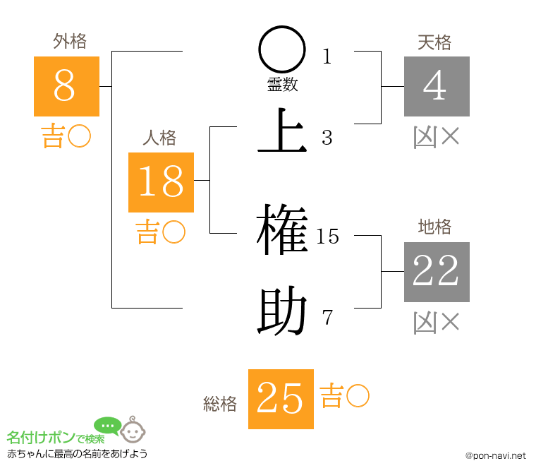 上 権助さんの姓名判断結果