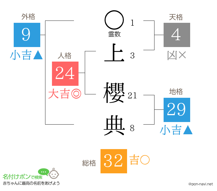上 櫻典さんの姓名判断結果