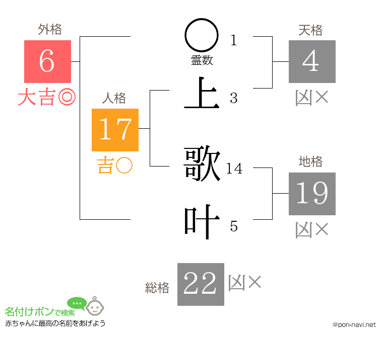 上 歌叶さんの姓名判断結果