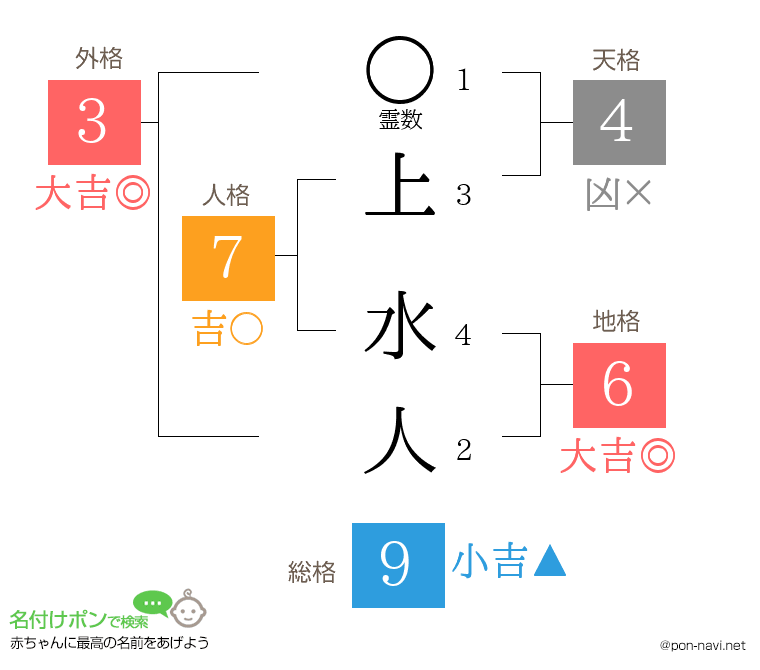 上 水人さんの姓名判断結果