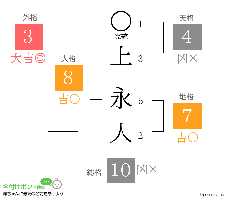 上 永人さんの姓名判断結果