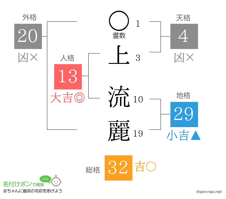 上 流麗さんの姓名判断結果