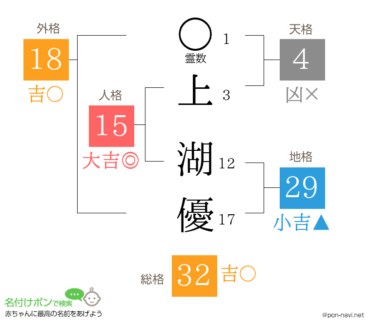 上 湖優さんの姓名判断結果