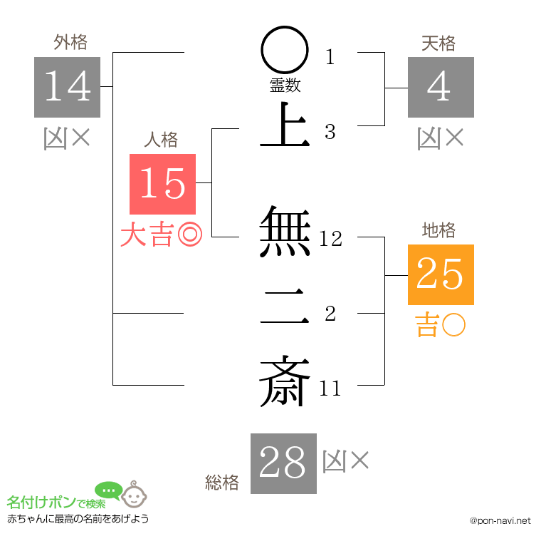 上 無二斎さんの姓名判断結果