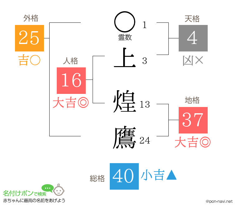 上 煌鷹さんの姓名判断結果