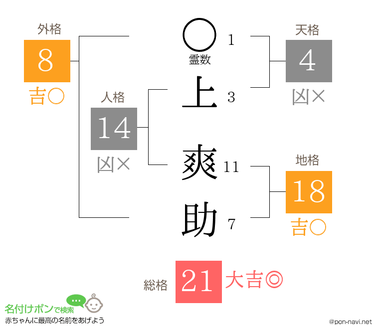 上 爽助さんの姓名判断結果