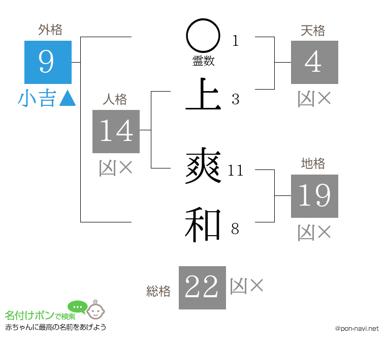 上 爽和さんの姓名判断結果