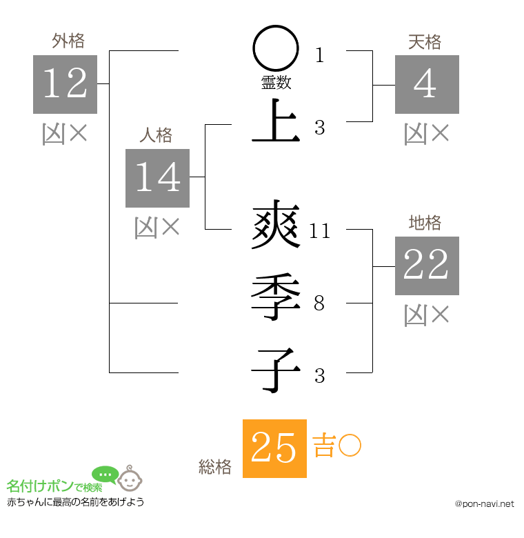 上 爽季子さんの姓名判断結果