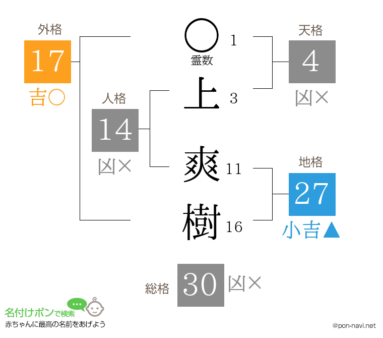 上 爽樹さんの姓名判断結果