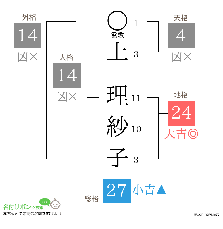 上 理紗子さんの姓名判断結果