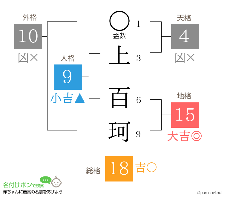 上 百珂さんの姓名判断結果