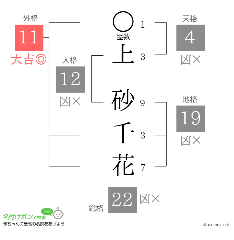 上 砂千花さんの姓名判断結果