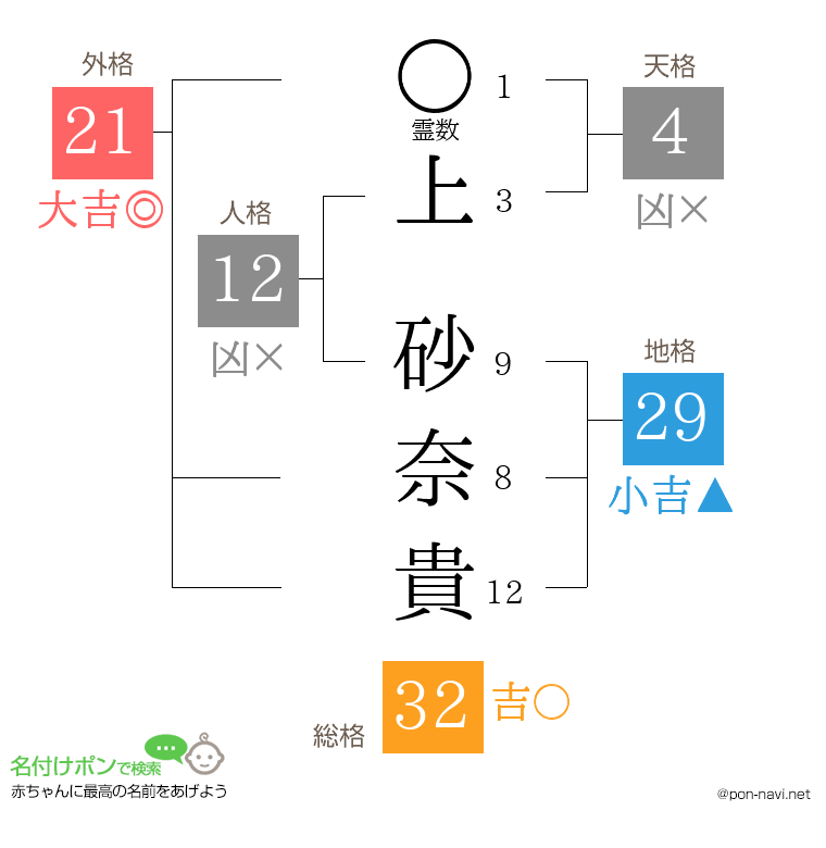 上 砂奈貴さんの姓名判断結果