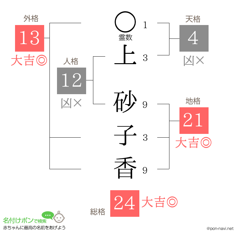 上 砂子香さんの姓名判断結果