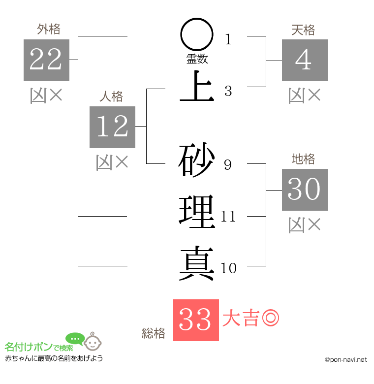 上 砂理真さんの姓名判断結果
