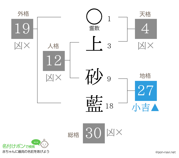 上 砂藍さんの姓名判断結果