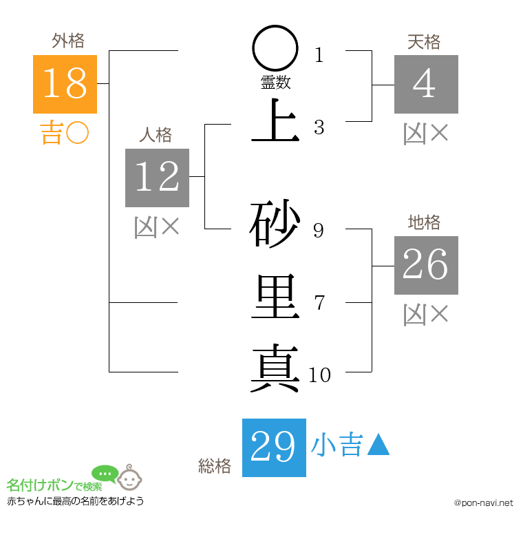 上 砂里真さんの姓名判断結果