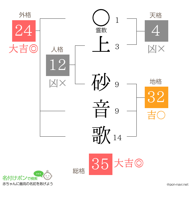 上 砂音歌さんの姓名判断結果