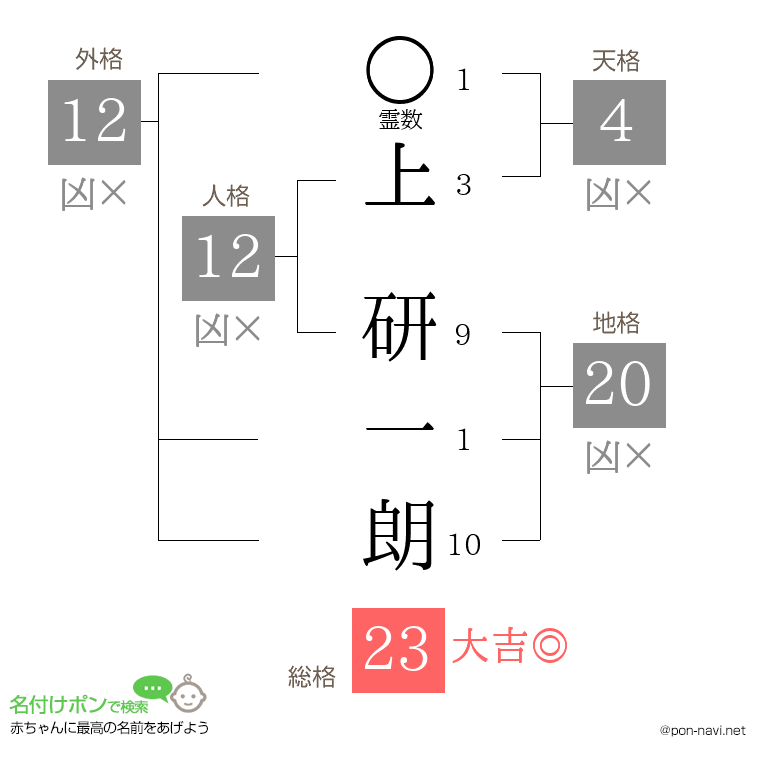上 研一朗さんの姓名判断結果