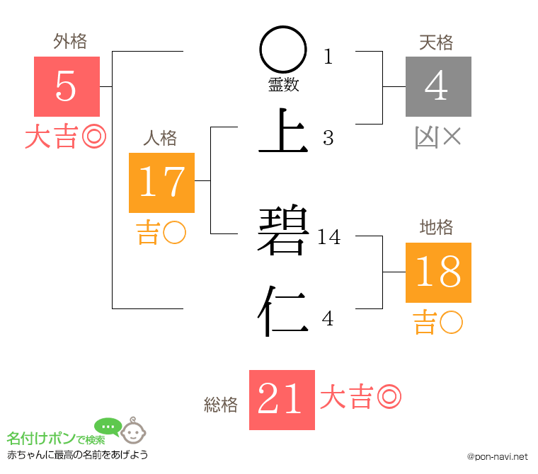 上 碧仁さんの姓名判断結果