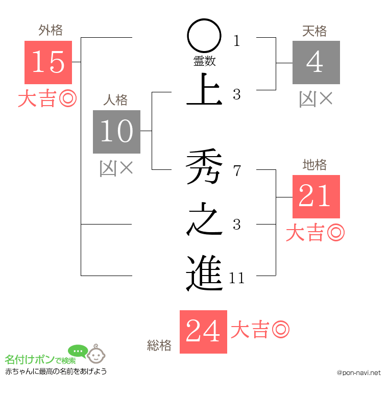 上 秀之進さんの姓名判断結果