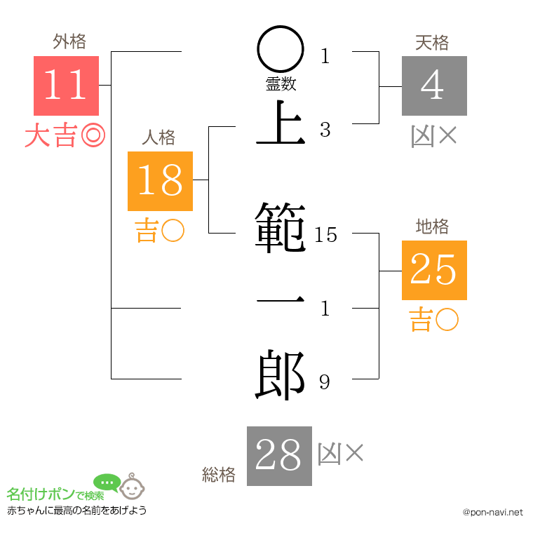 上 範一郎さんの姓名判断結果