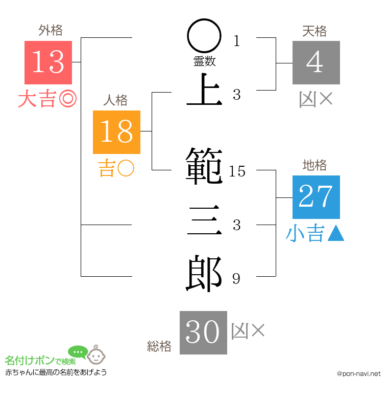 上 範三郎さんの姓名判断結果
