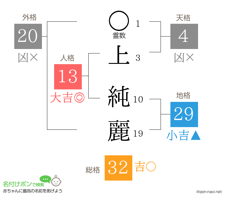 上 純麗さんの姓名判断結果