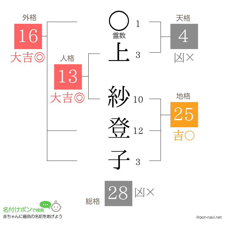 上 紗登子さんの姓名判断結果