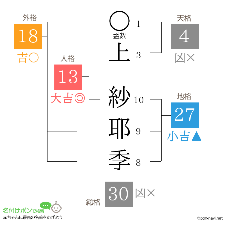 上 紗耶季さんの姓名判断結果