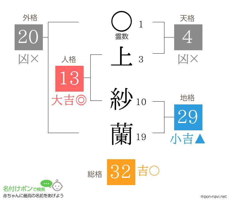 上 紗蘭さんの姓名判断結果