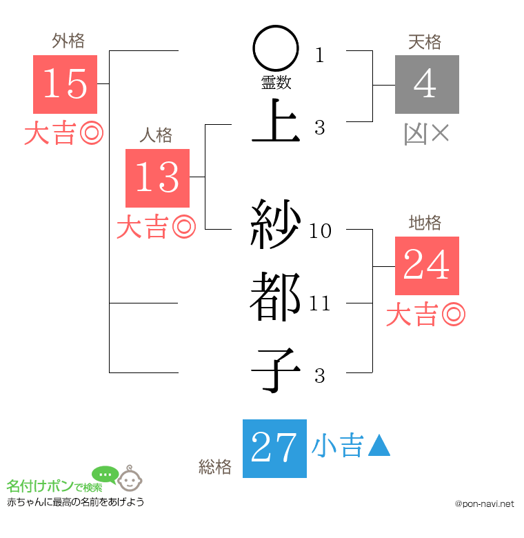 上 紗都子さんの姓名判断結果