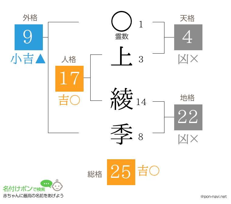 上 綾季さんの姓名判断結果
