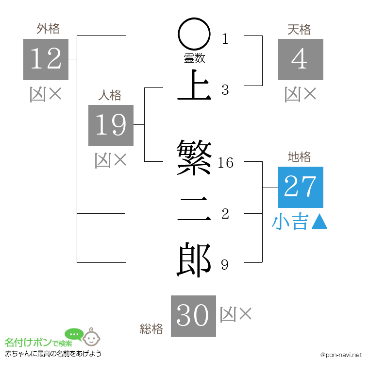 上 繁二郎さんの姓名判断結果