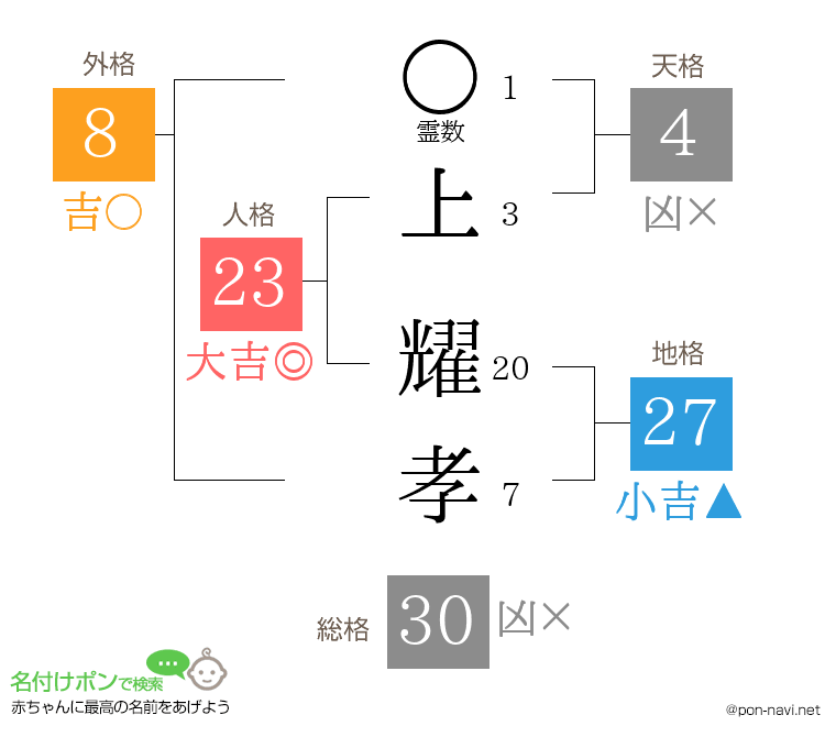 上 耀孝さんの姓名判断結果