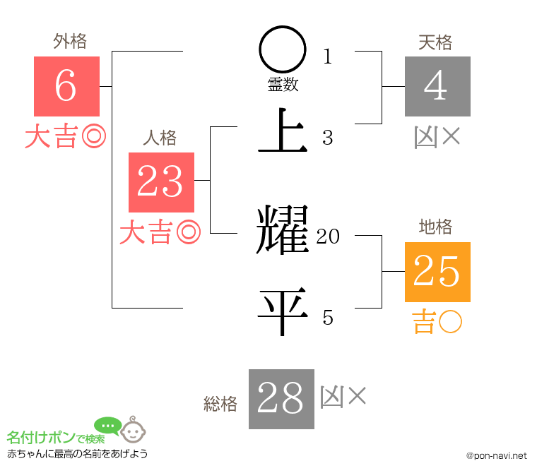 上 耀平さんの姓名判断結果