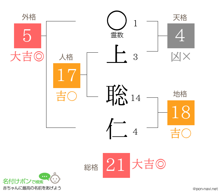 上 聡仁さんの姓名判断結果