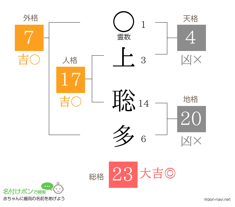 上 聡多さんの姓名判断結果